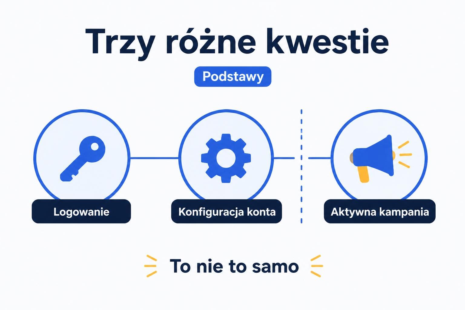 Infografika rozdzielająca logowanie, konfigurację konta i aktywną kampanię.