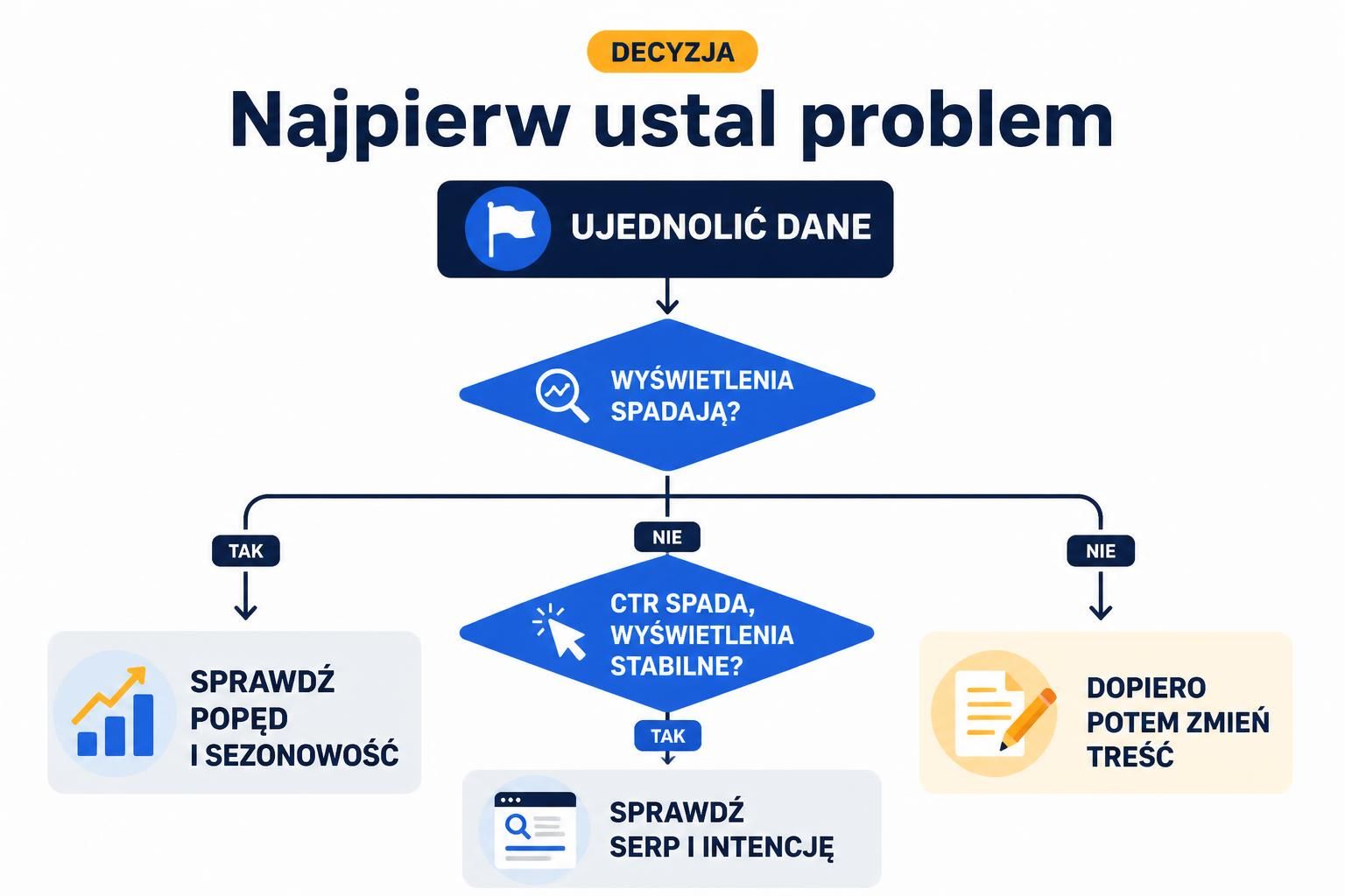Schemat decyzji od ujednolicenia danych przez analizę popytu i CTR do ewentualnej zmiany treści.