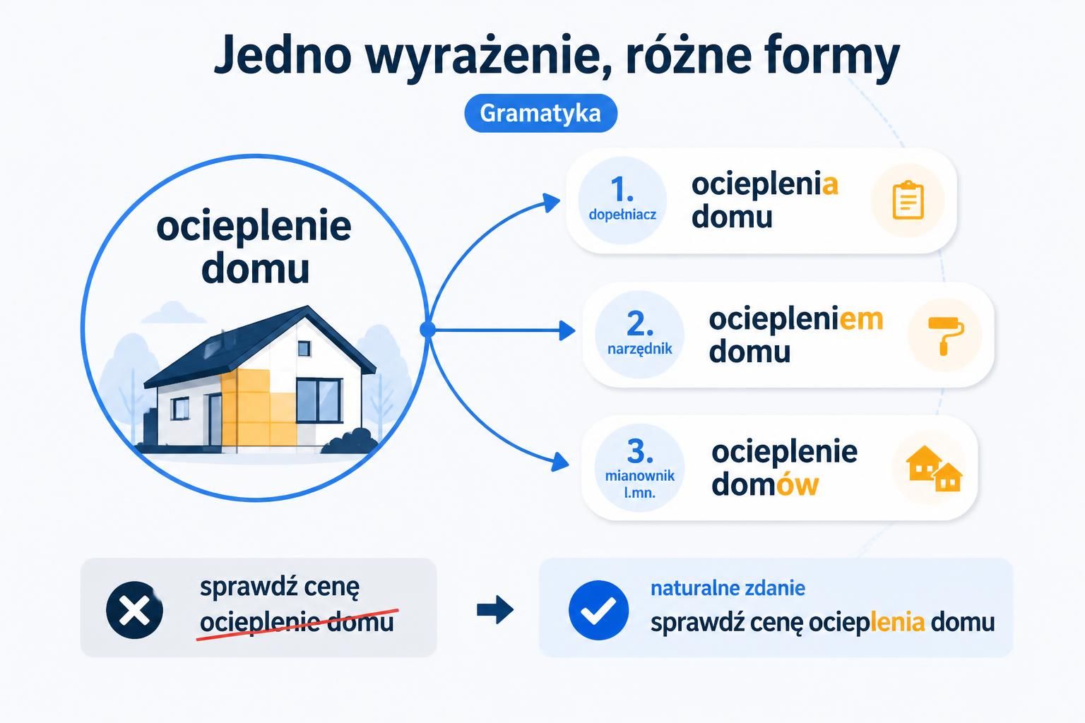 Schemat pokazujący odmiany gramatyczne frazy „ocieplenie domu” i naturalną składnię.