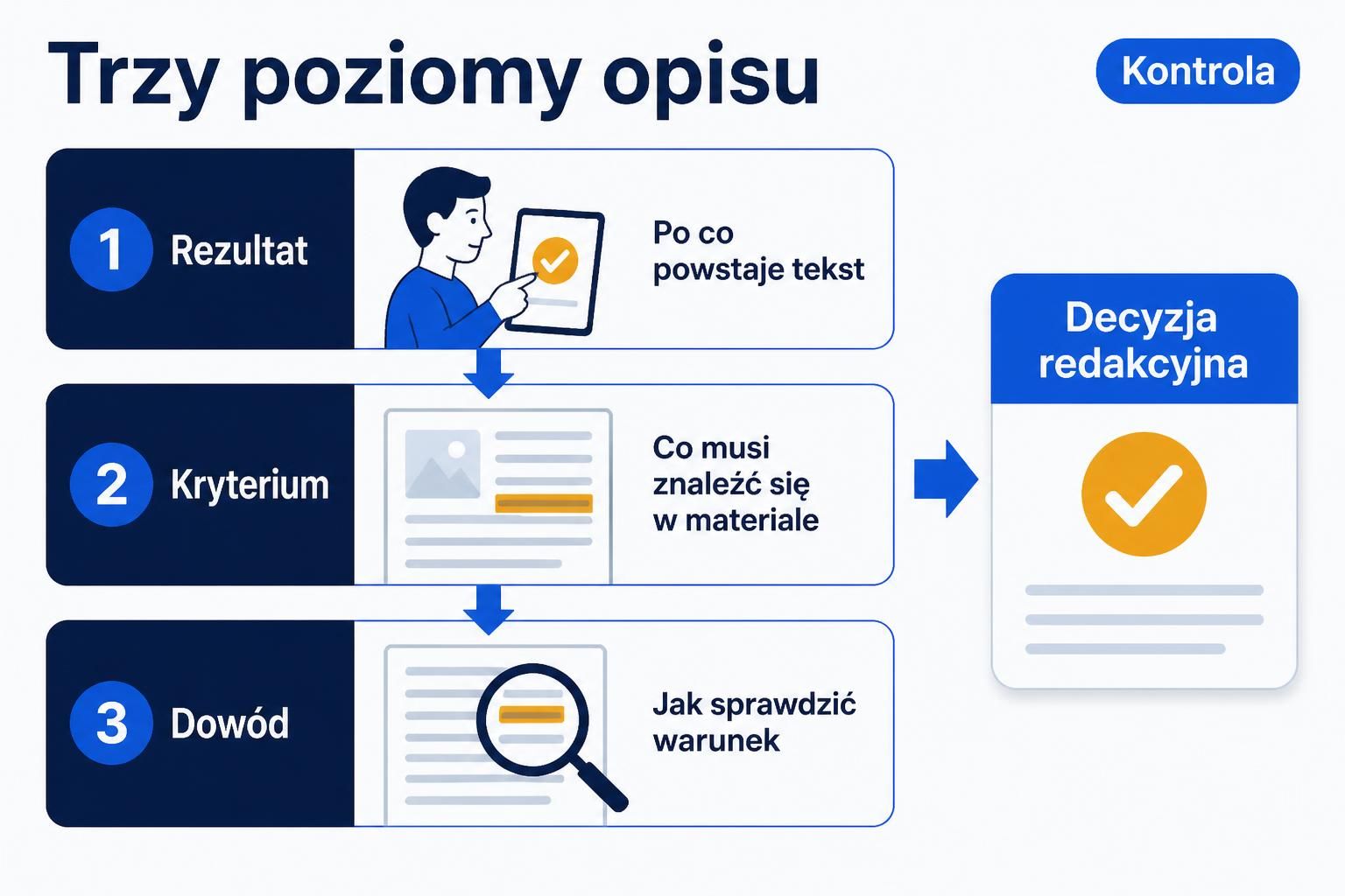 Schemat pokazujący rezultat czytelnika, kryterium odbioru i dowód sprawdzenia