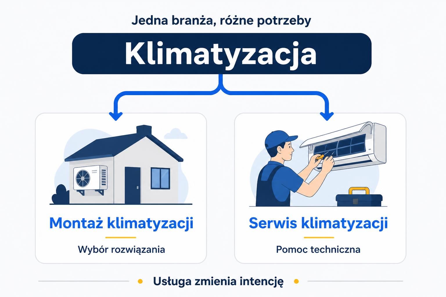 Porównanie montażu i serwisu klimatyzacji jako dwóch różnych lokalnych intencji.
