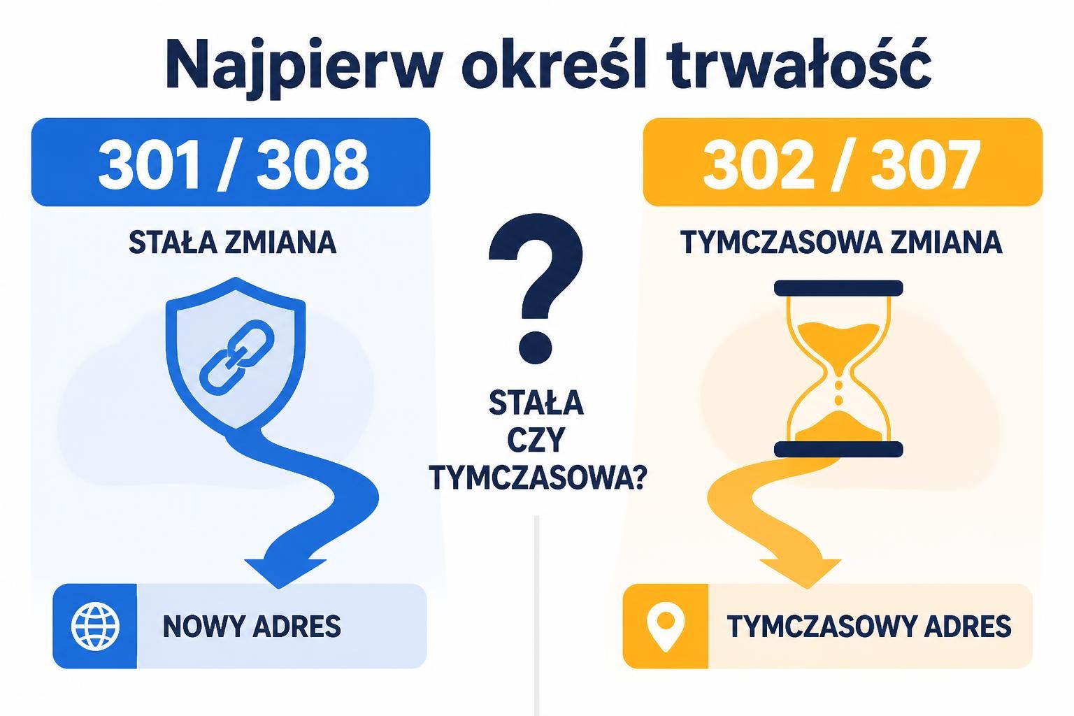 Porównanie statusów 301 i 308 dla zmiany stałej oraz 302 i 307 dla zmiany tymczasowej.