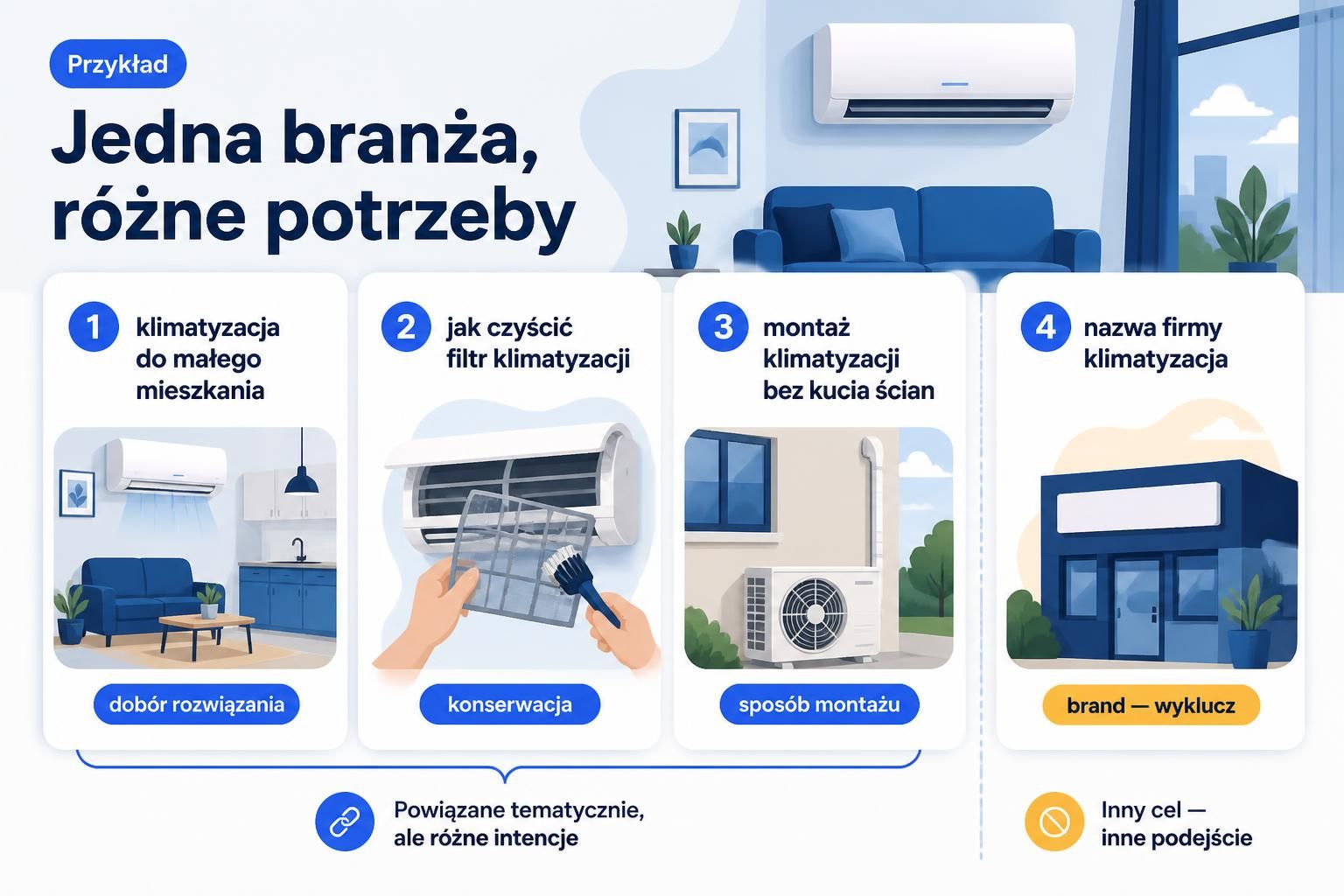 Porównanie czterech zapytań o klimatyzację: trzy różne potrzeby niebrandowe i jedno zapytanie brandowe do wykluczenia.