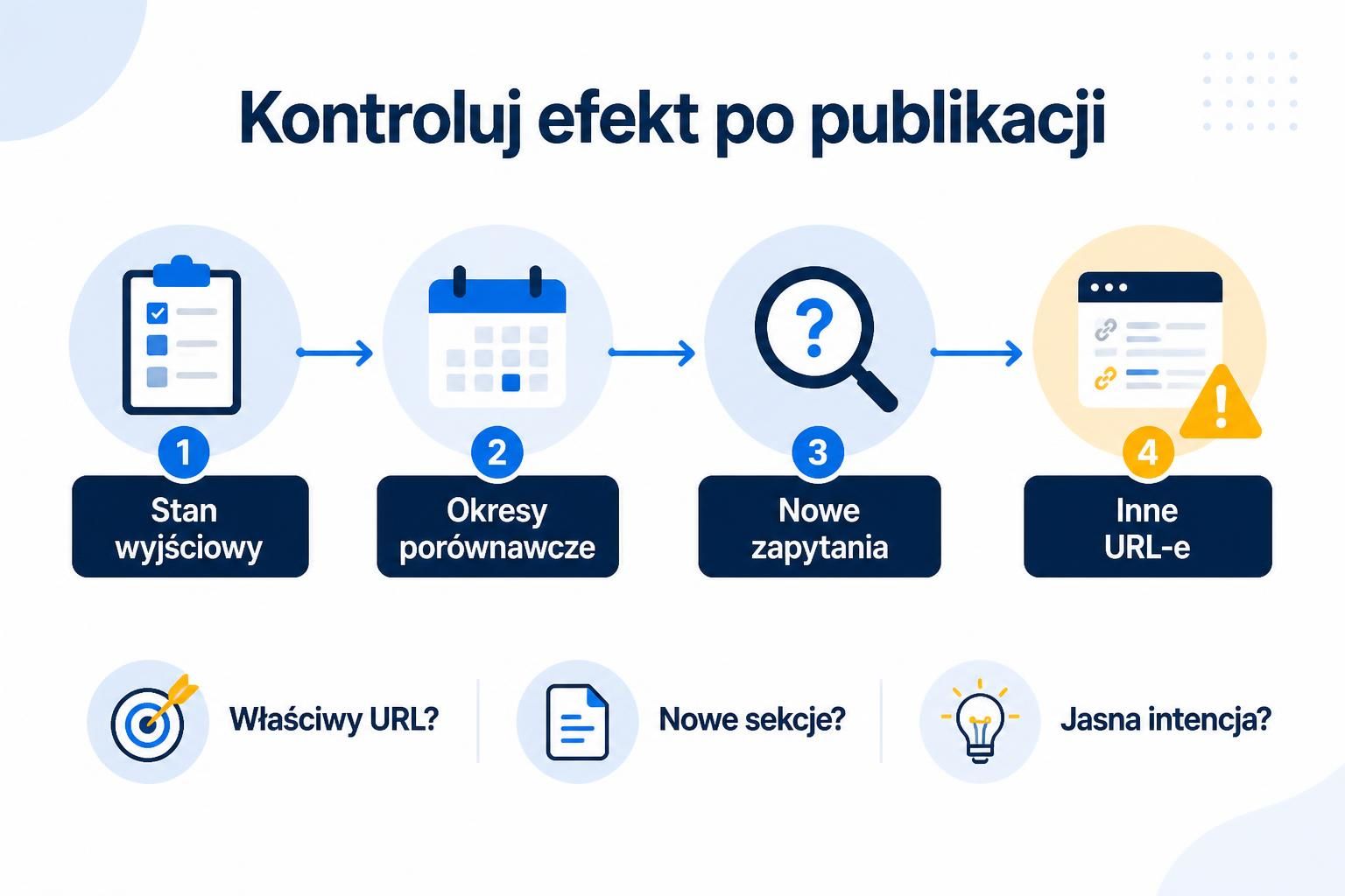 Schemat monitoringu aktualizacji artykułu po publikacji: stan wyjściowy, okresy porównawcze, nowe zapytania i inne URL-e.