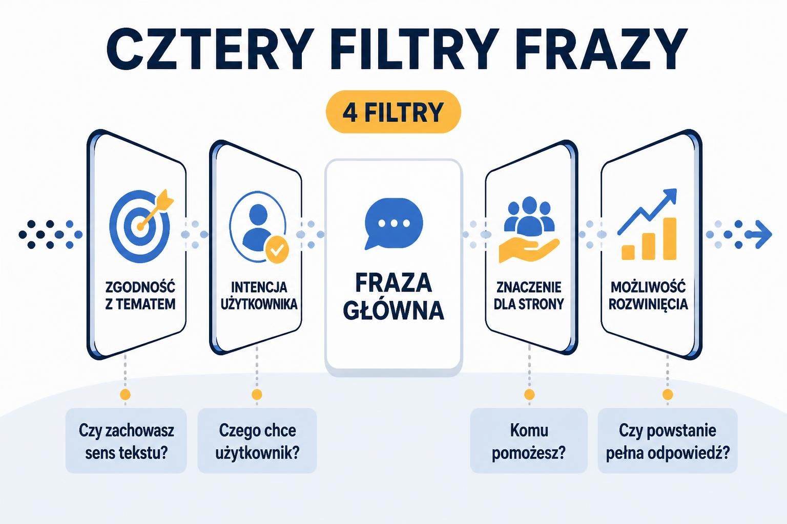 Cztery kryteria wyboru frazy głównej: zgodność z tematem, intencja użytkownika, znaczenie dla strony i możliwość rozwinięcia.