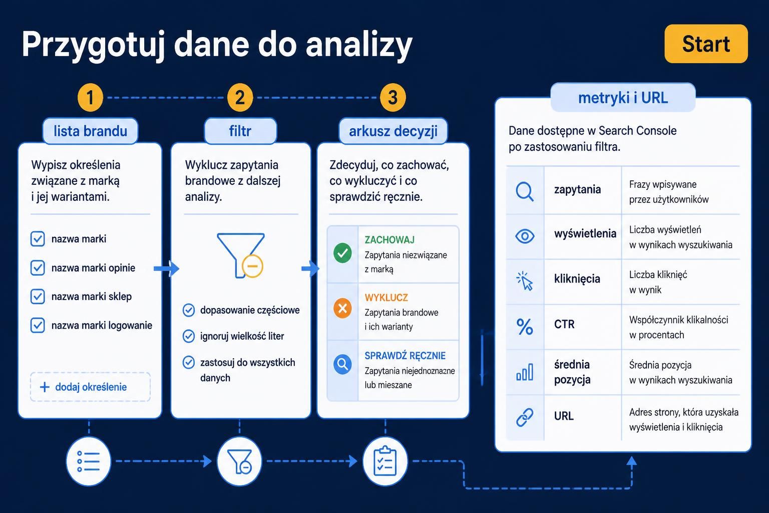 Schemat przygotowania analizy: lista brandu, filtr, arkusz decyzji oraz metryki i adresy URL z Search Console.