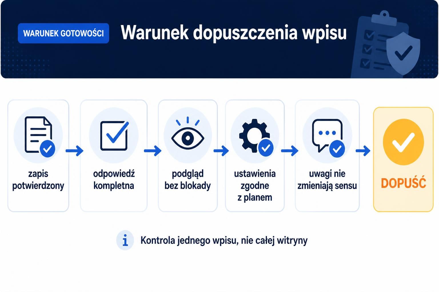 Poziomy schemat warunku dopuszczenia wpisu z pięcioma kryteriami i decyzją „Dopuść”.