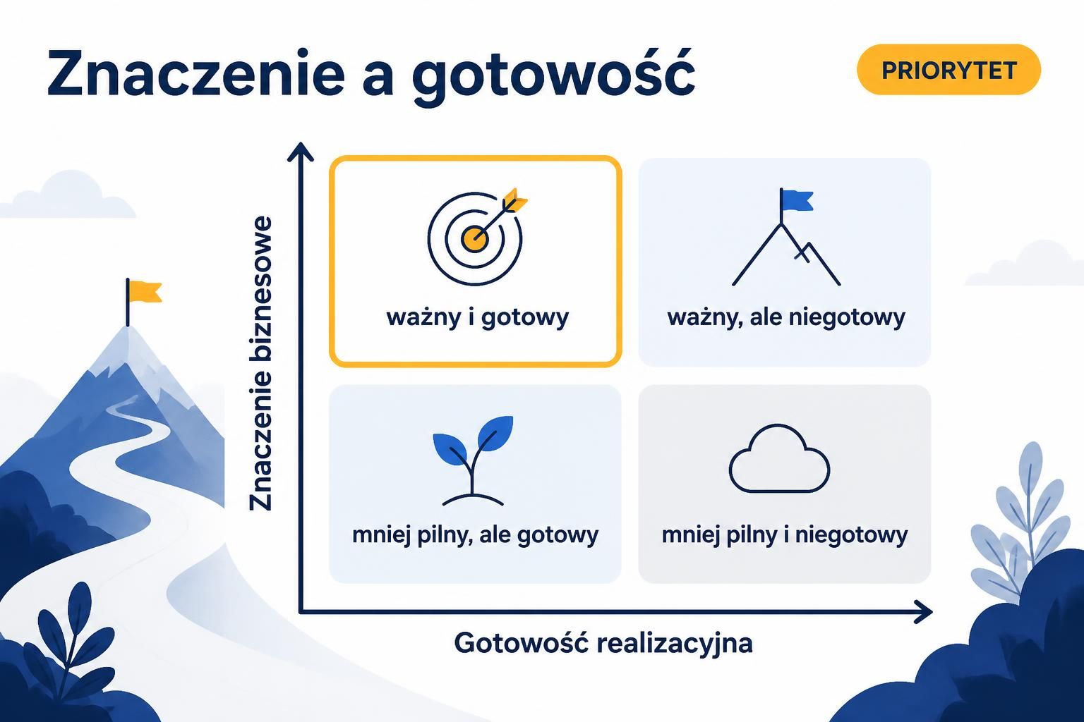 Macierz pokazuje cztery kombinacje znaczenia biznesowego i gotowości realizacyjnej tematu.