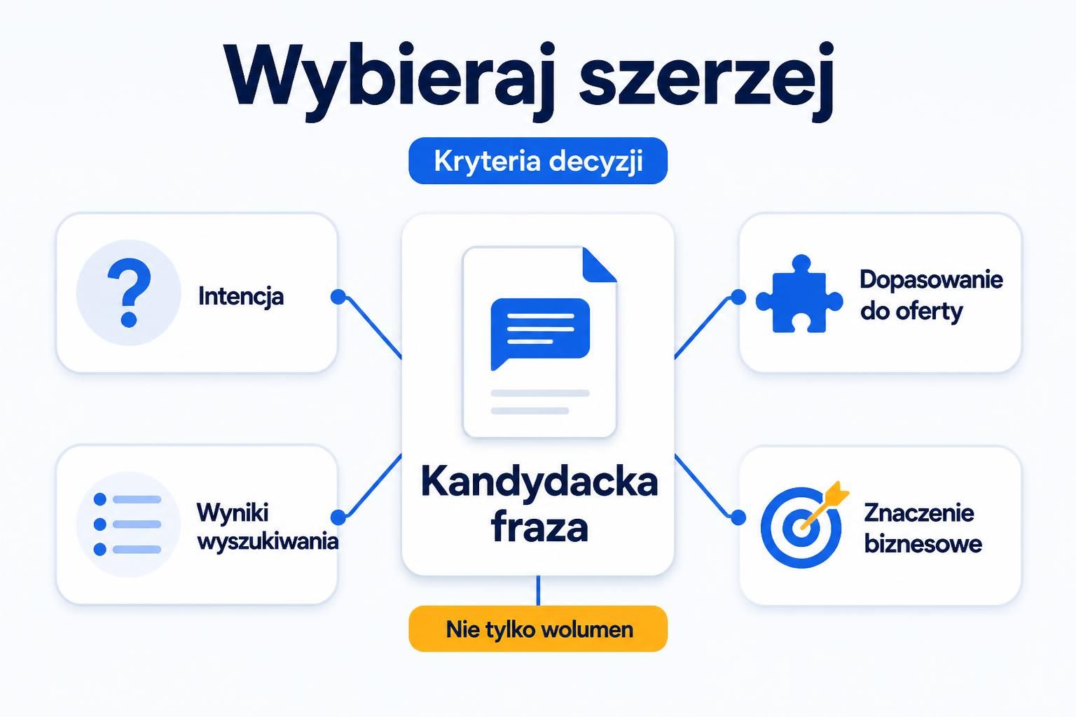Karta frazy oceniana według intencji, dopasowania do oferty, wyników i znaczenia biznesowego.