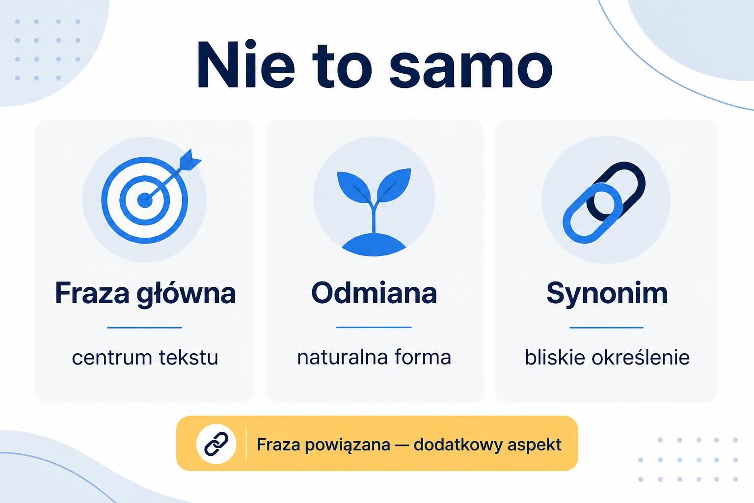 Porównanie funkcji frazy głównej, odmiany, synonimu i frazy powiązanej w Yoast.