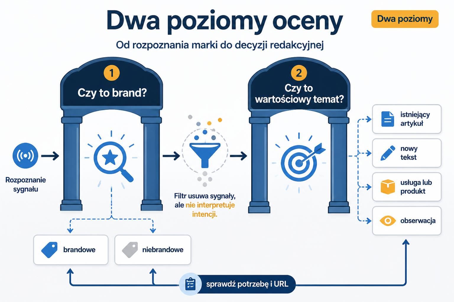 Schemat dwóch poziomów oceny zapytania: rozpoznanie brandu, a następnie wybór dalszej decyzji tematycznej.