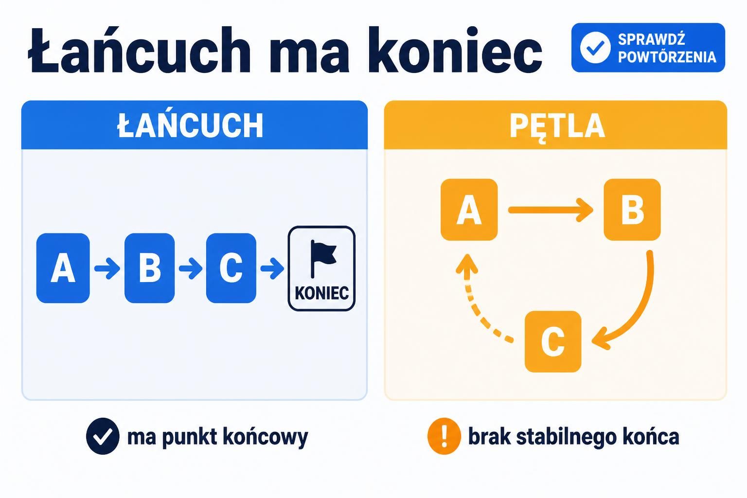 Porównanie łańcucha A do B do C do końca z pętlą A do B do C i z powrotem do A.