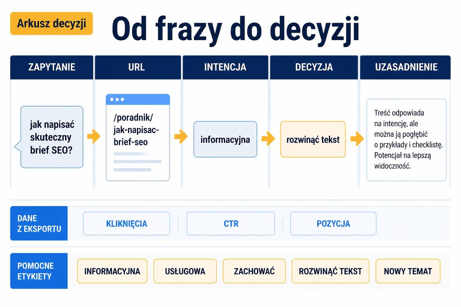 Plansza arkusza pokazująca przejście od zapytania i URL-a przez intencję do decyzji redakcyjnej i uzasadnienia.