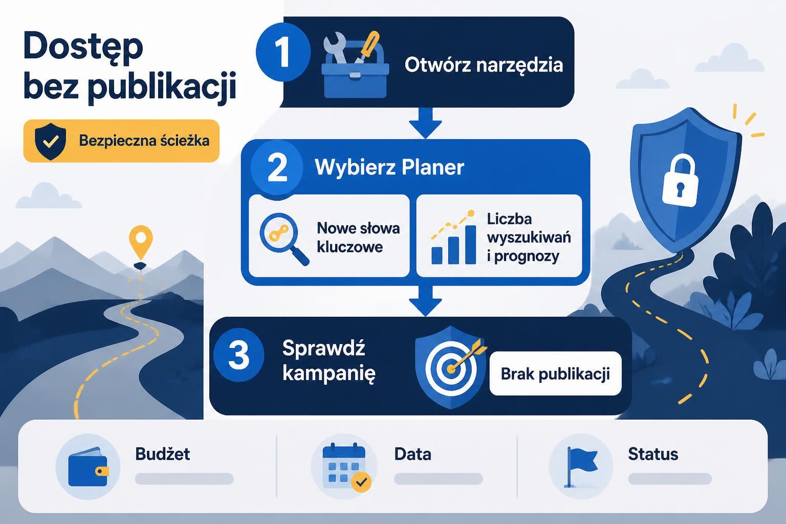 Schemat przejścia do Planera z kontrolą budżetu, daty i statusu kampanii.