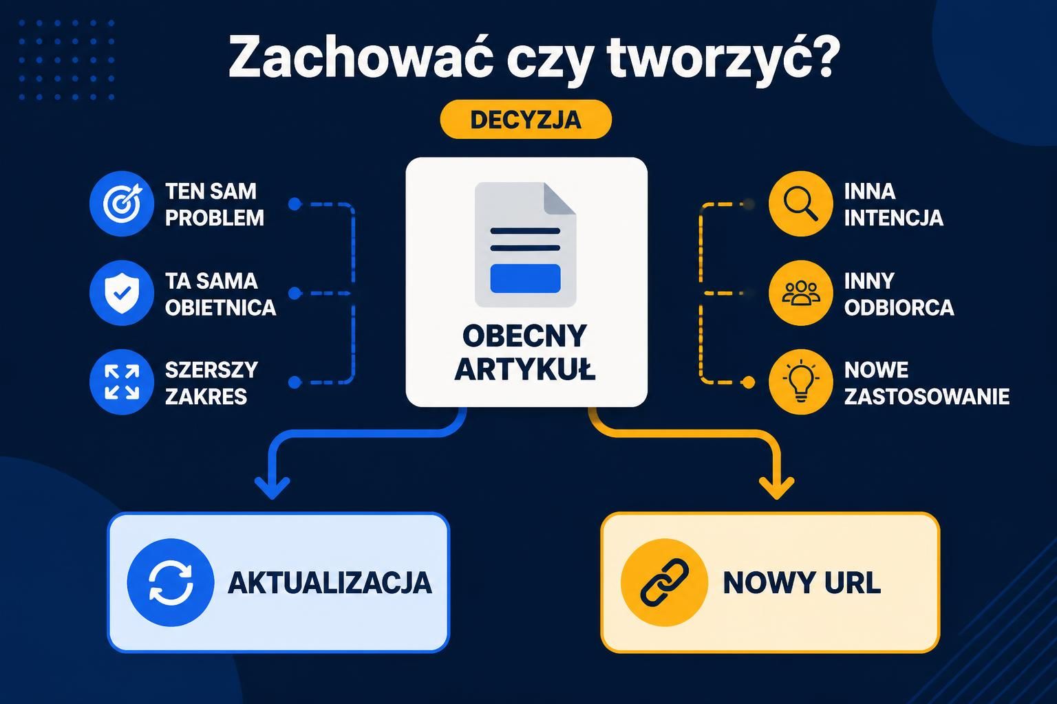 Schemat decyzji między aktualizacją istniejącego artykułu a utworzeniem nowego URL-a według tematu, obietnicy, intencji i odbiorcy.