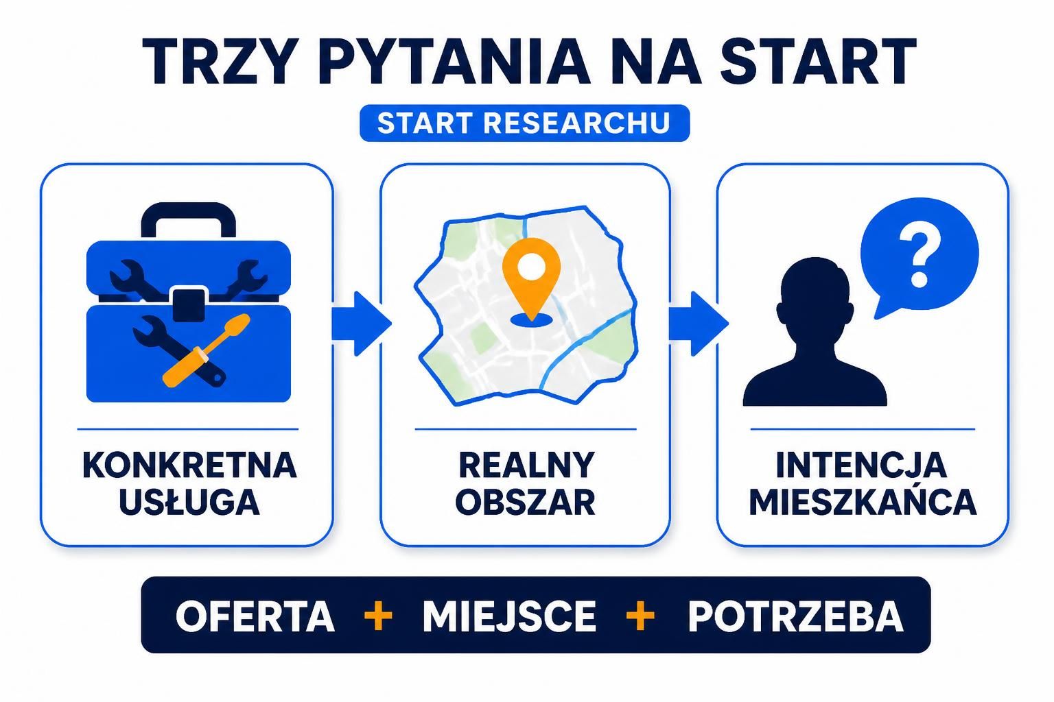 Schemat trzech elementów lokalnego researchu: konkretna usługa, realny obszar i intencja mieszkańca.