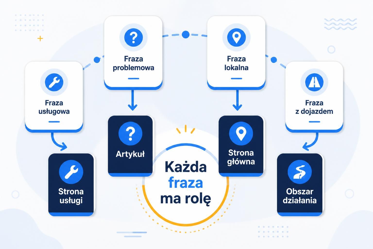 Schemat przypisania fraz usługowych, problemowych, lokalnych i związanych z dojazdem do właściwych podstron.