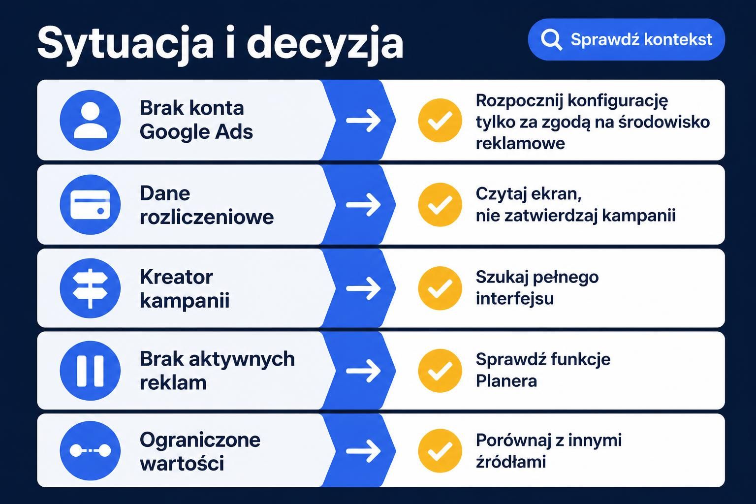 Porównanie pięciu sytuacji w Google Ads i rozsądnych decyzji użytkownika.