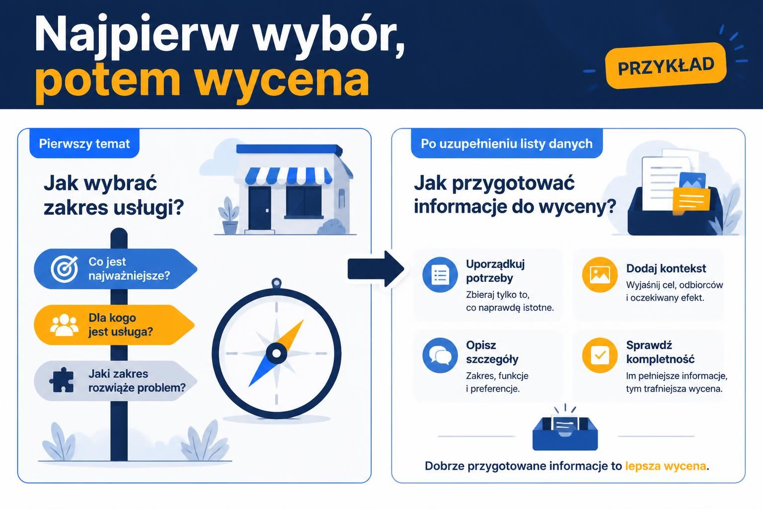 Dwa tematy pokazują kolejność: najpierw wybór zakresu usługi, później przygotowanie informacji do wyceny.