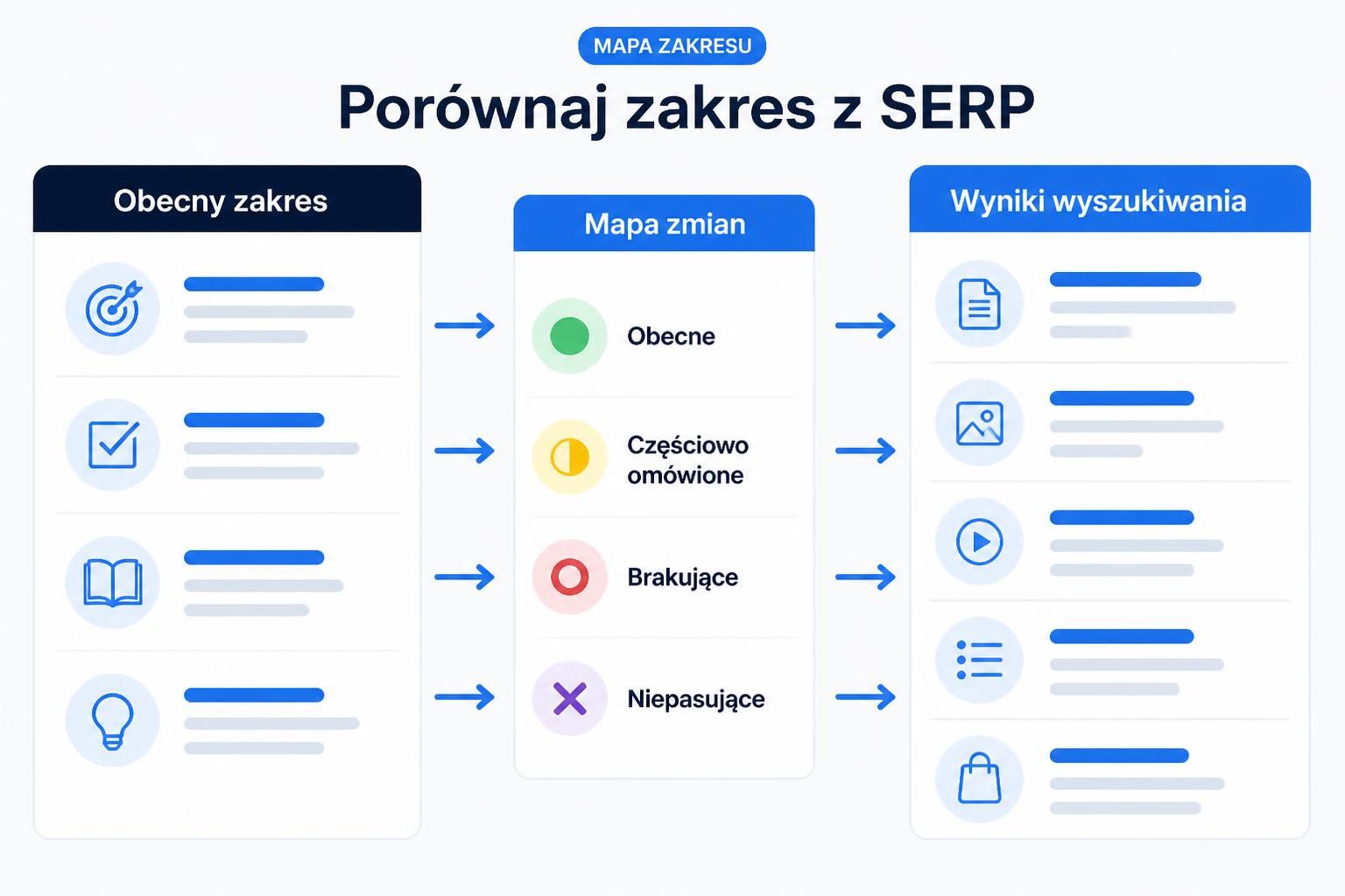 Schemat porównania obecnego zakresu artykułu z wynikami wyszukiwania za pomocą statusów obecne, częściowo omówione, brakujące i niepasujące.