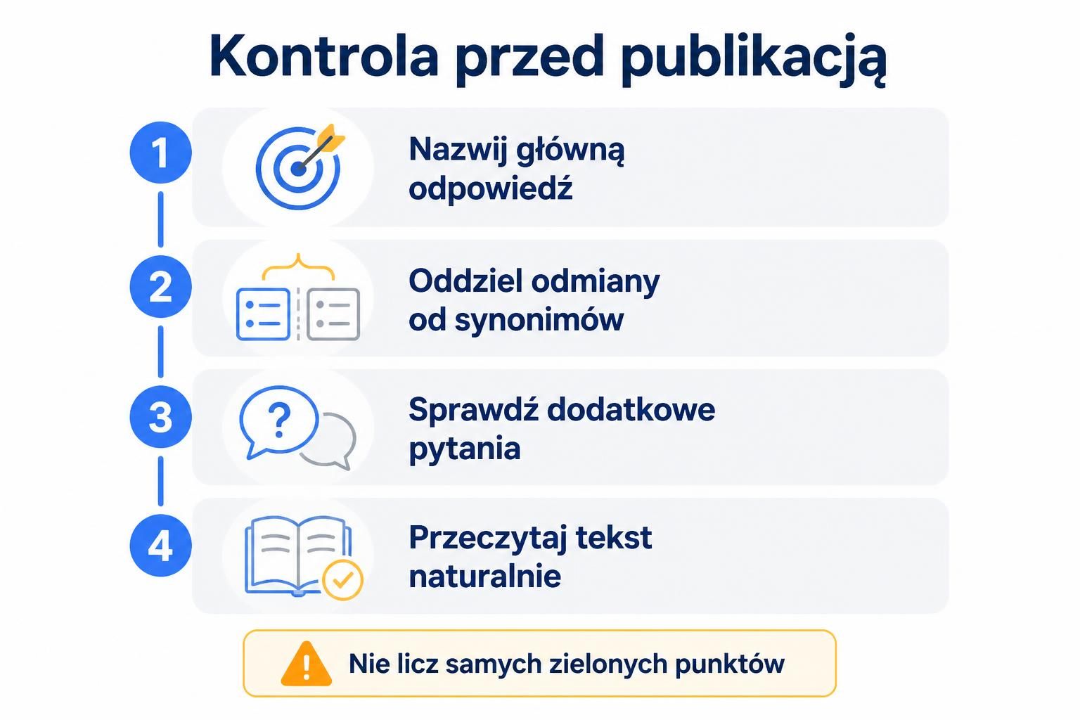 Infografika z czterema krokami kontroli fraz i naturalności tekstu przed publikacją.