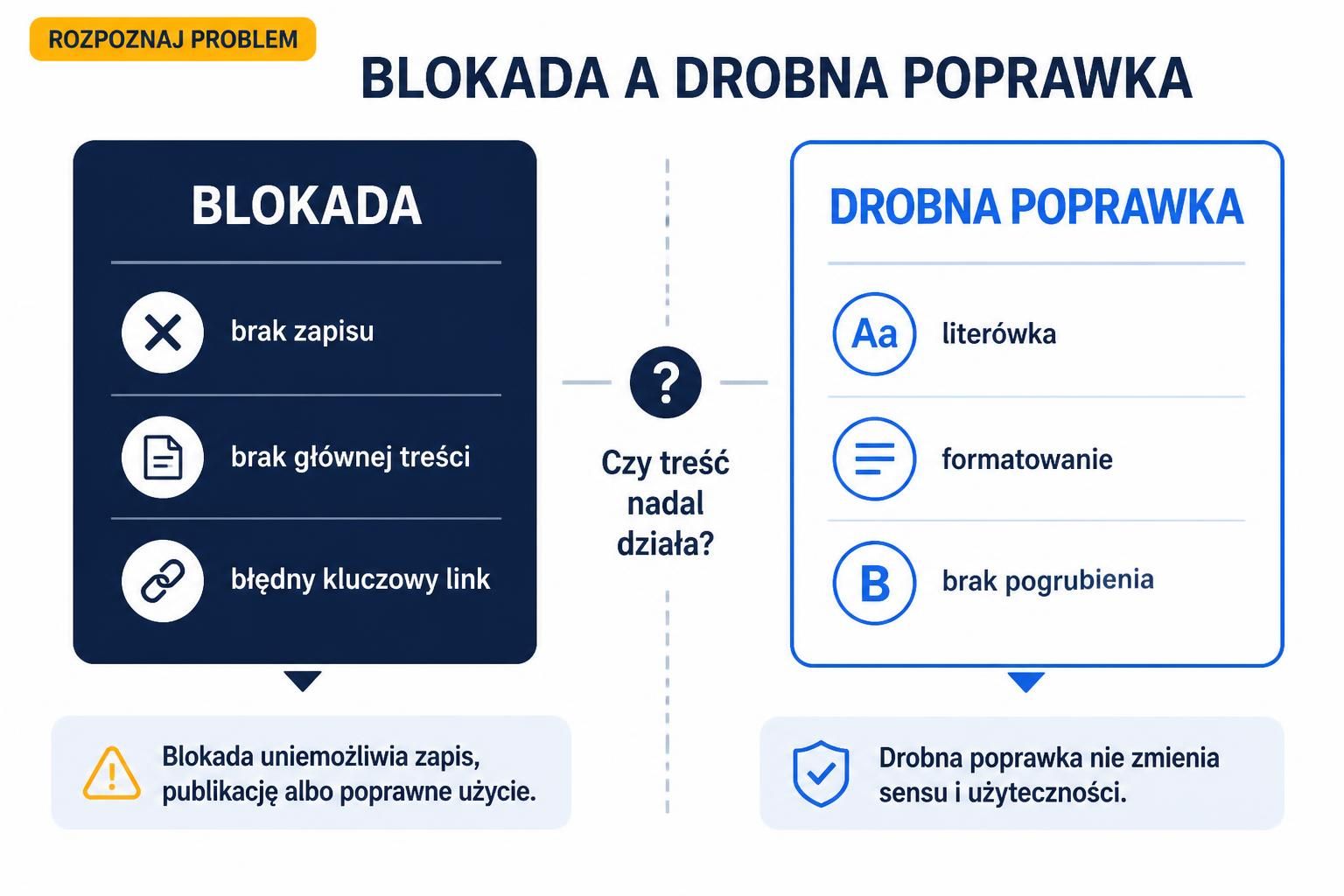 Porównanie blokady publikacji z drobną poprawką: brak zapisu i głównej treści kontra literówka i formatowanie.