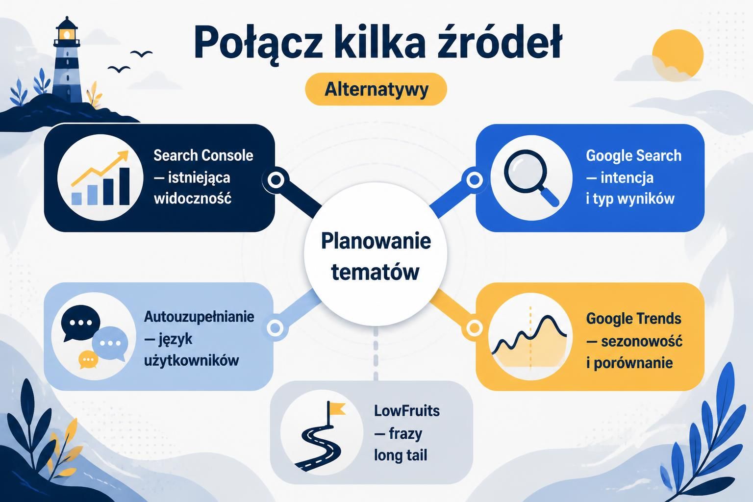 Mapa źródeł danych do planowania tematów: Search Console, wyszukiwarka, autouzupełnianie, Trends i analiza long tail.