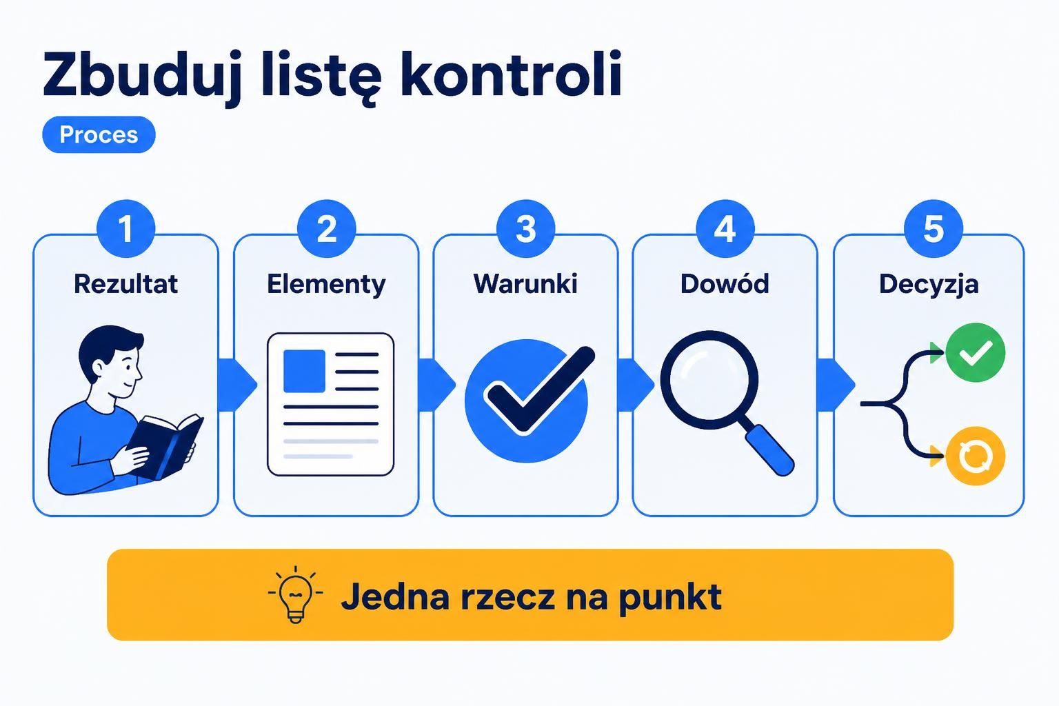Pięcioetapowy schemat tworzenia listy warunków akceptacji tekstu