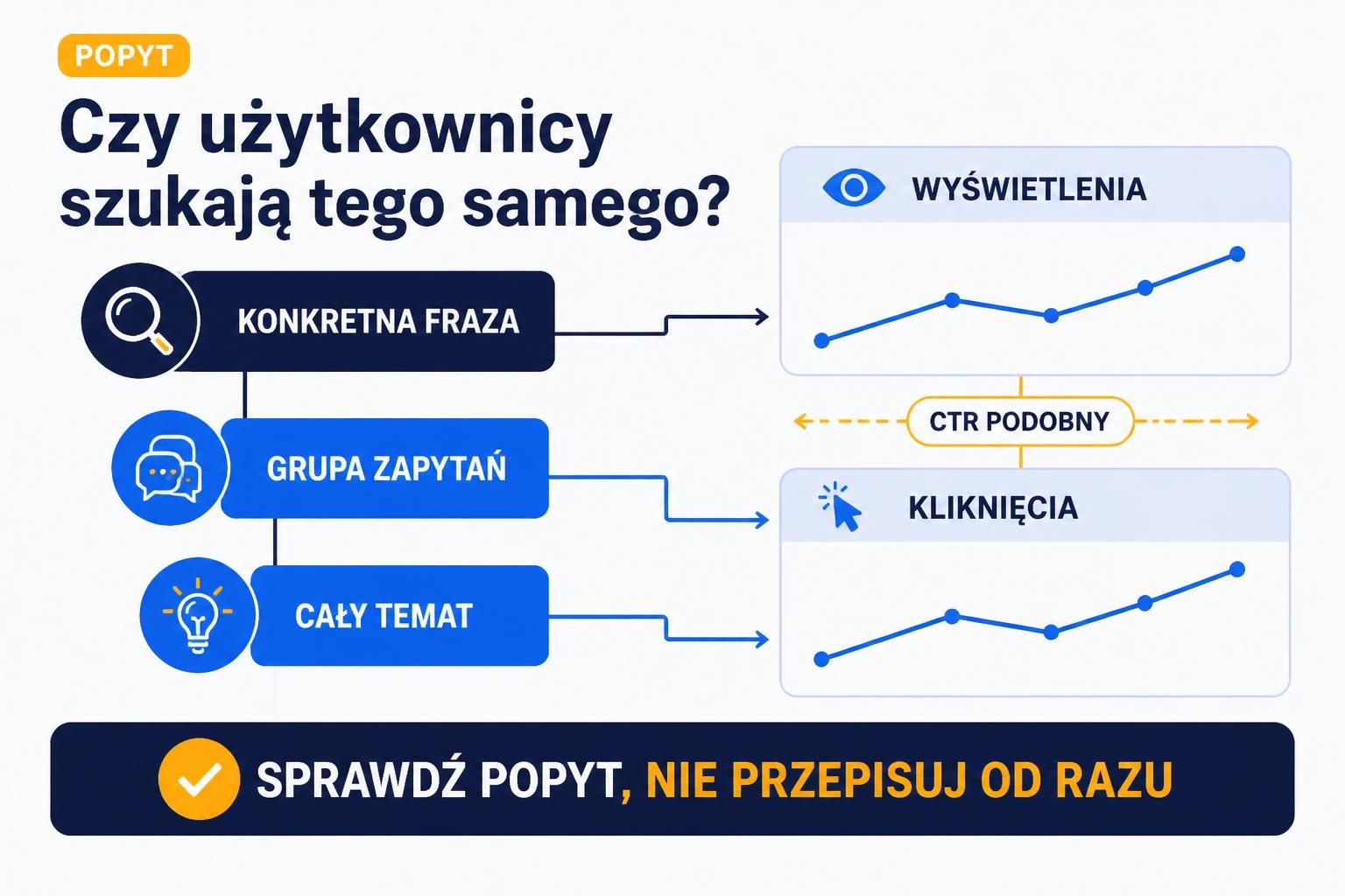 Infografika pokazująca trzy poziomy popytu oraz relację wyświetleń, kliknięć i CTR.