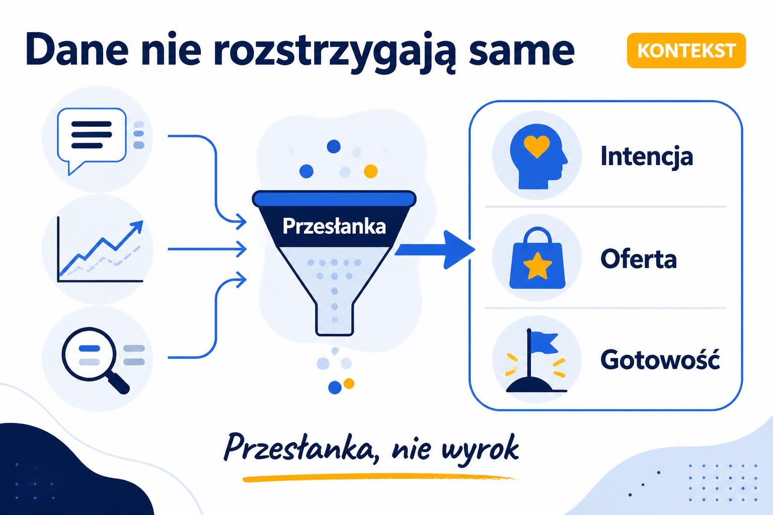 Schemat pokazuje, że wolumen i dane wyszukiwania są przesłanką, a decyzja wymaga także oceny intencji, oferty i gotowości.