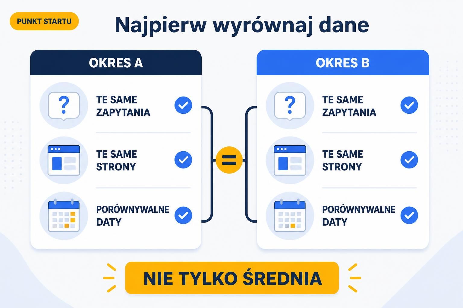 Infografika porównująca dwa okresy według tych samych zapytań, stron i porównywalnych dat.