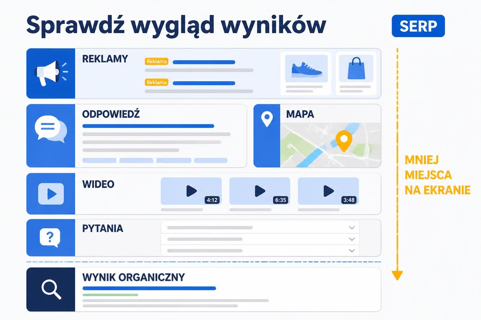 Schemat strony wyników z reklamami i dodatkowymi modułami nad wynikiem organicznym.