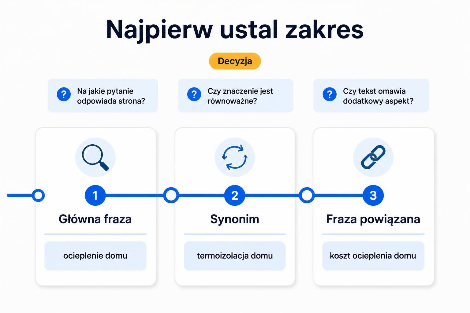 Trzyetapowy schemat wyboru frazy głównej, synonimu i frazy powiązanej.