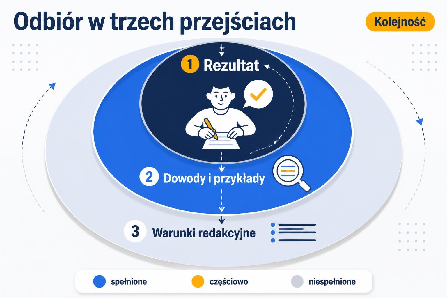 Schemat trzech przejść odbioru tekstu: rezultat, dowody i warunki redakcyjne