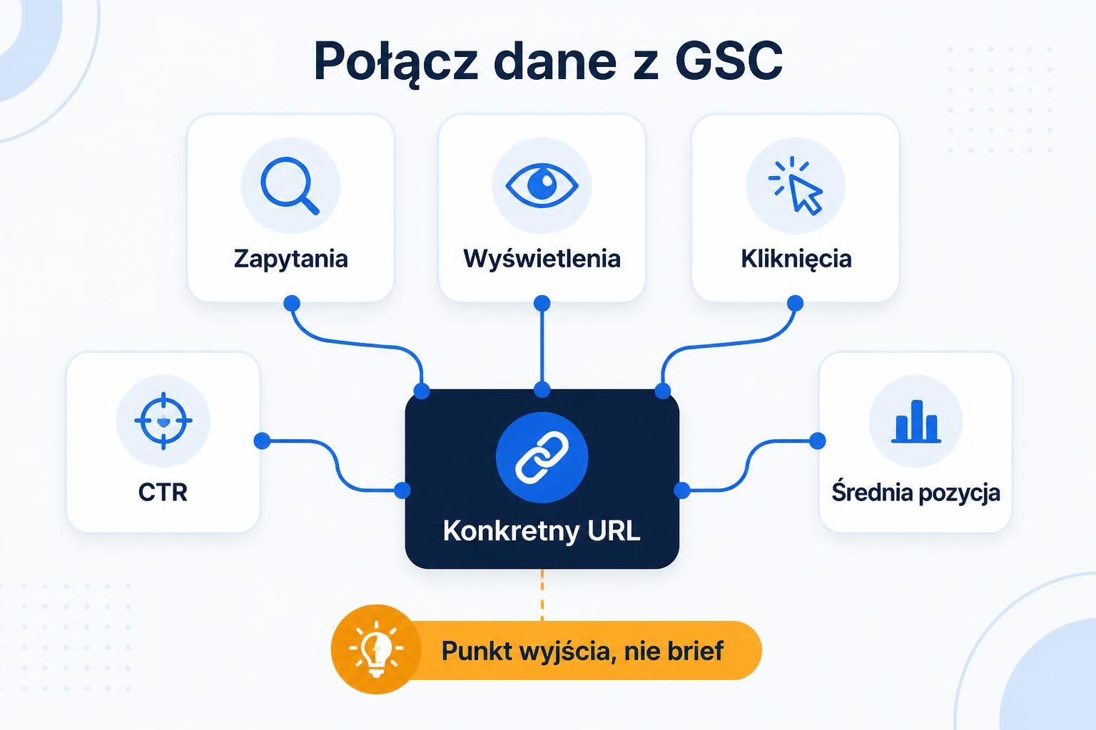 Infografika pokazująca analizę konkretnego URL-a za pomocą zapytań, wyświetleń, kliknięć, CTR i średniej pozycji.