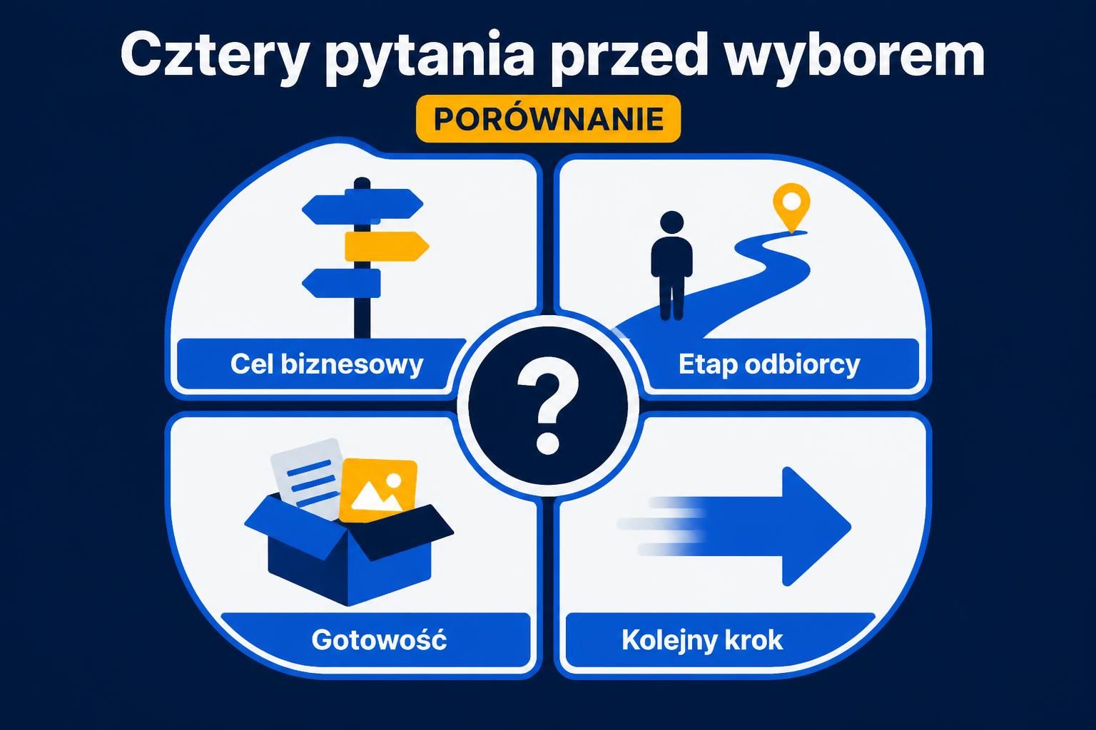 Infografika pokazuje cztery kryteria porównania tematów: cel biznesowy, etap odbiorcy, gotowość i kolejny krok.