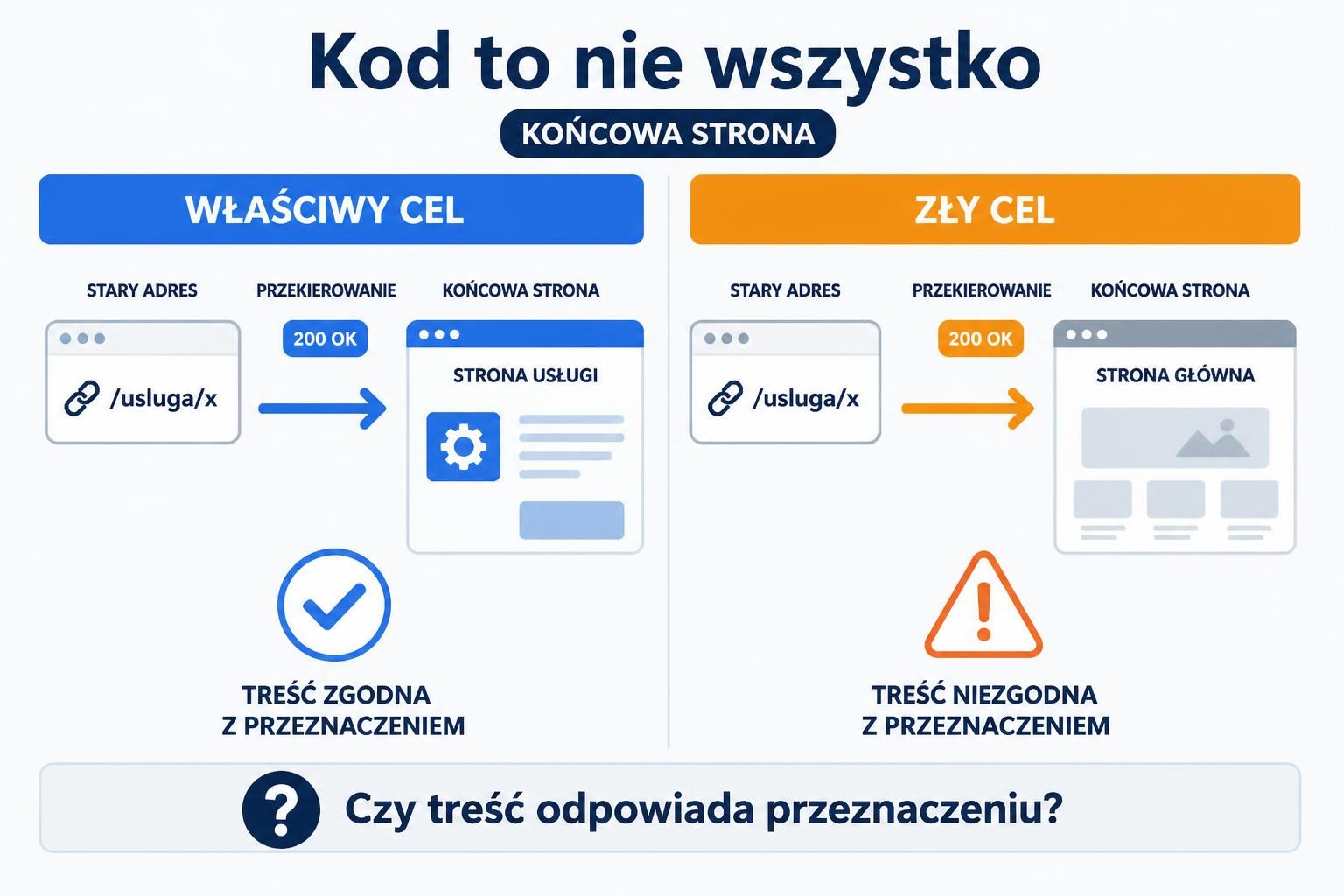 Porównanie właściwego celu przekierowania z ogólną stroną główną mimo poprawnej odpowiedzi technicznej.