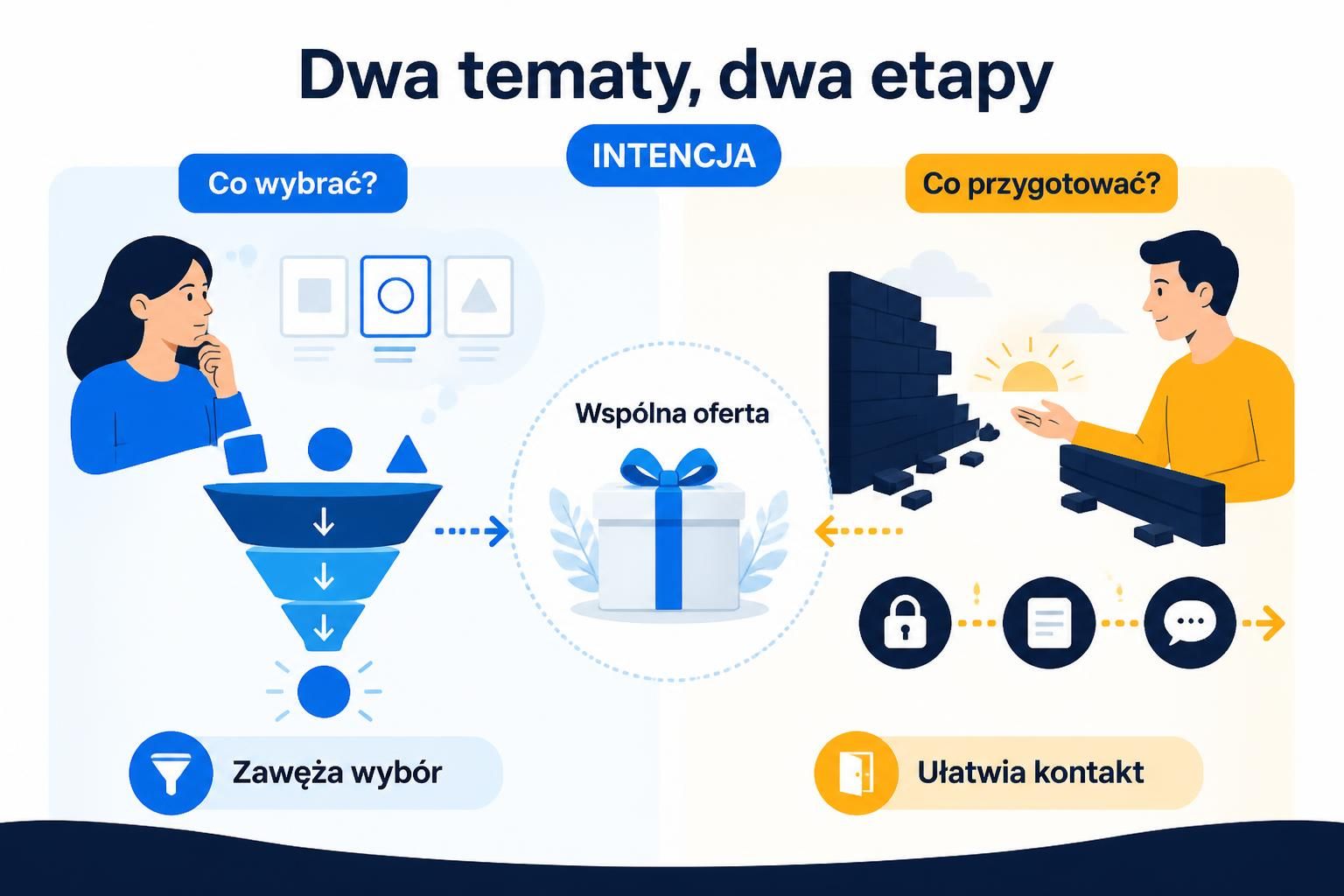 Porównanie artykułu pomagającego wybrać wariant z artykułem ułatwiającym przygotowanie do kontaktu.