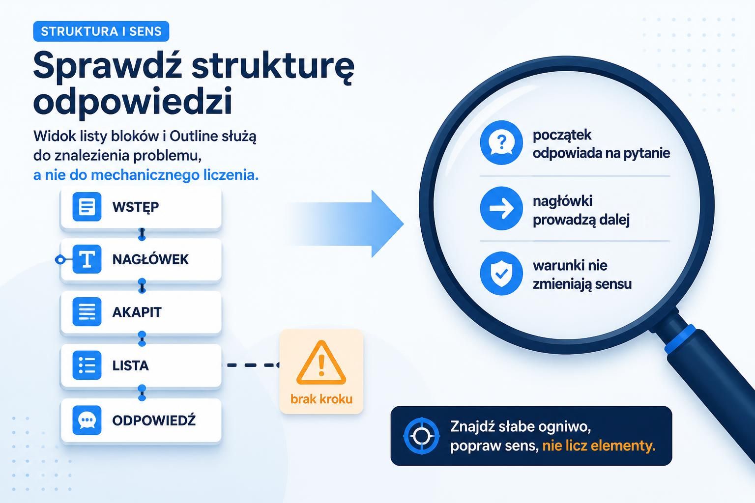 Mapa bloków artykułu z kontrolą wstępu, nagłówków, listy i kompletności odpowiedzi.