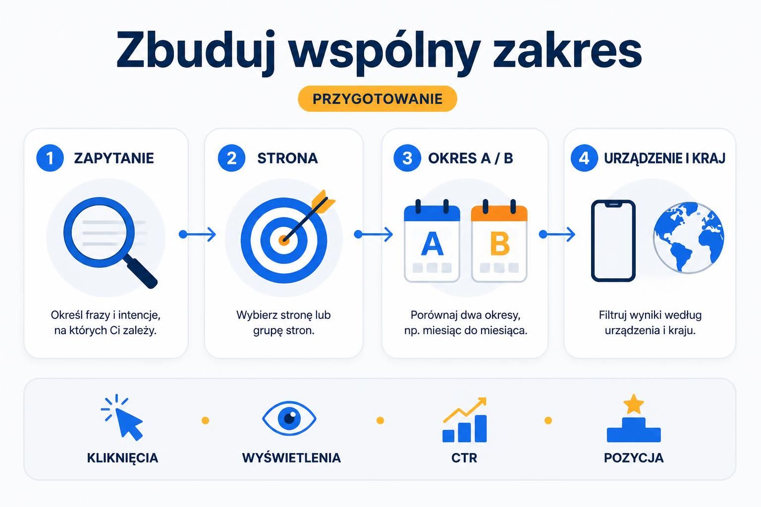 Schemat przygotowania analizy z zapytaniem, stroną, okresami, urządzeniem, krajem i metrykami.