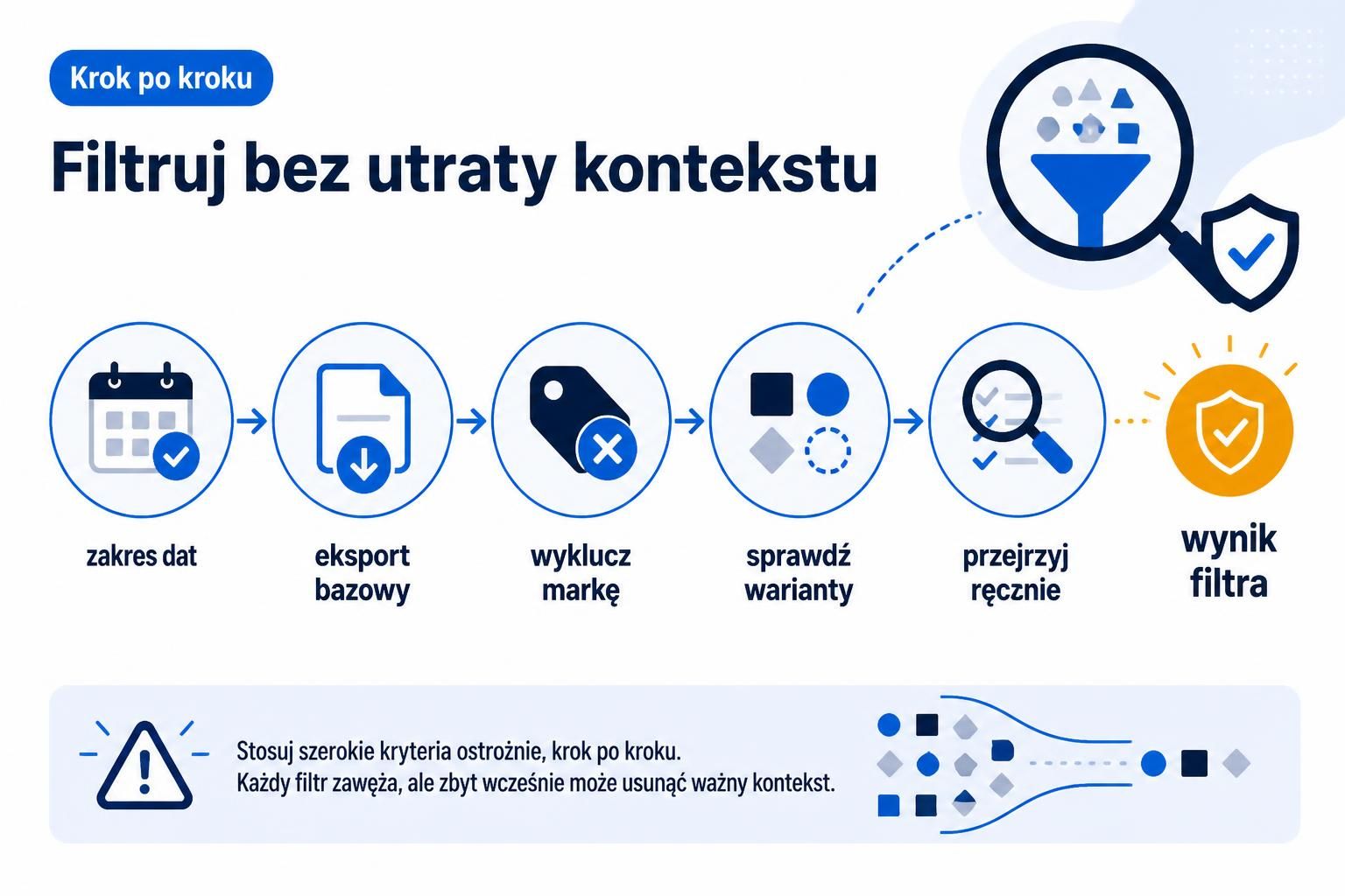 Pięcioetapowy schemat filtrowania zapytań: zakres dat, eksport, wykluczenie marki, warianty i ręczna kontrola.